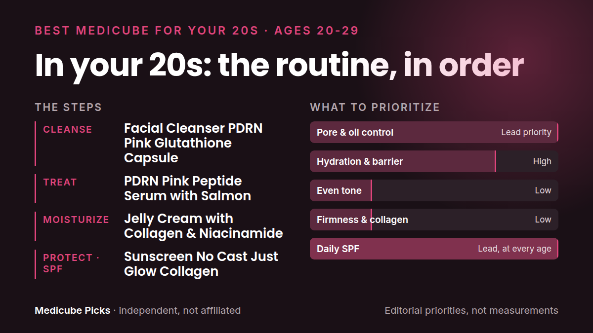 The 20s routine on one card: Cleanse, Treat, Moisturize, Protect · SPF. Our editorial priority order for this decade, not measurements.