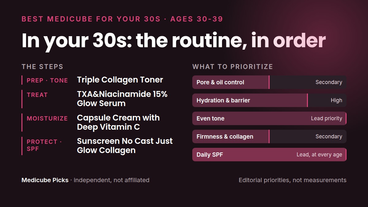 The 30s routine on one card: Prep · tone, Treat, Moisturize, Protect · SPF. Our editorial priority order for this decade, not measurements.