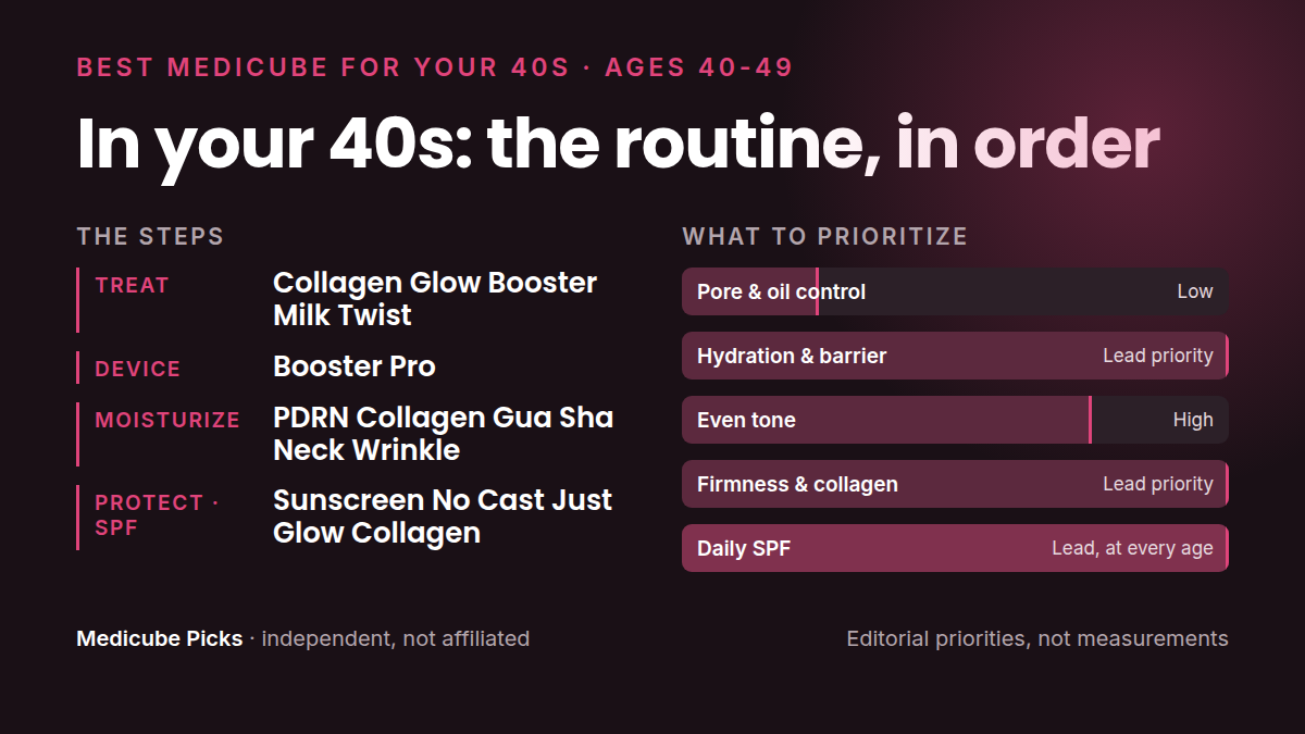 The 40s routine on one card: Treat, Device, Moisturize, Protect · SPF. Our editorial priority order for this decade, not measurements.