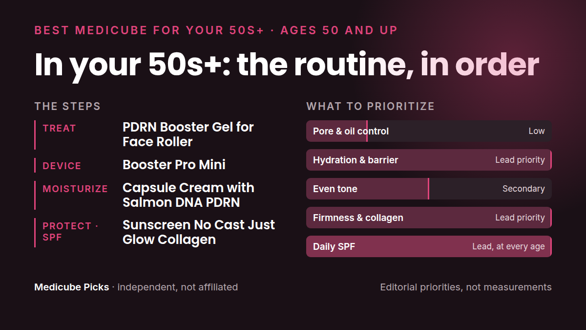 The 50s+ routine on one card: Treat, Device, Moisturize, Protect · SPF. Our editorial priority order for this decade, not measurements.