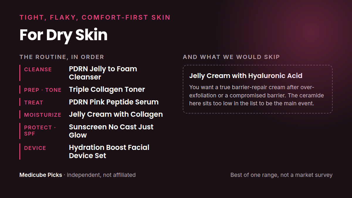 A Medicube routine for dry skin: Cleanse, Prep · tone, Treat, Moisturize, Protect · SPF, Device, plus the products we would skip for this concern.