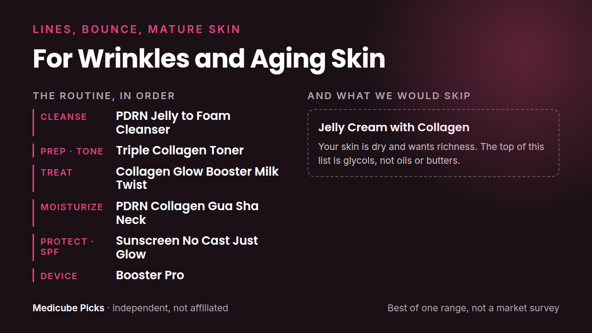 A Medicube routine for wrinkles and firmness: Cleanse, Prep · tone, Treat, Moisturize, Protect · SPF, Device, plus the products we would skip for this concern.