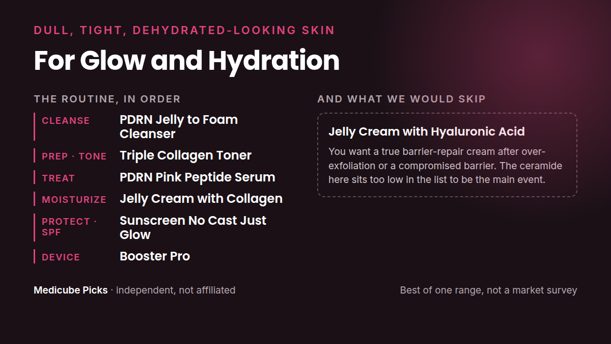 A Medicube routine for dullness and dehydration: Cleanse, Prep · tone, Treat, Moisturize, Protect · SPF, Device, plus the products we would skip for this concern.
