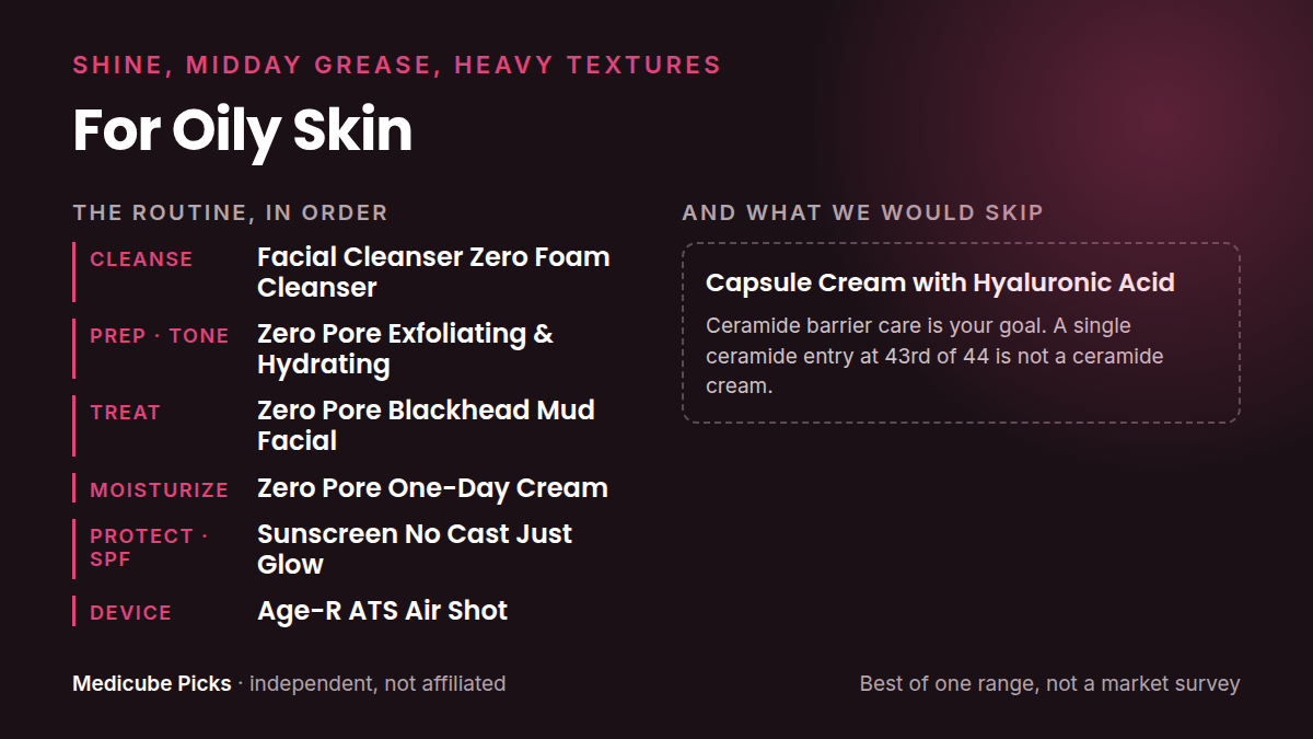 A Medicube routine for oily skin: Cleanse, Prep · tone, Treat, Moisturize, Protect · SPF, Device, plus the products we would skip for this concern.