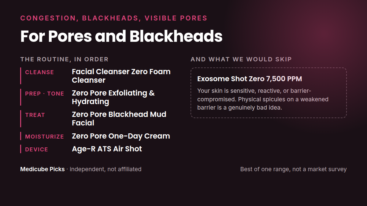 A Medicube routine for pores and blackheads: Cleanse, Prep · tone, Treat, Moisturize, Device, plus the products we would skip for this concern.