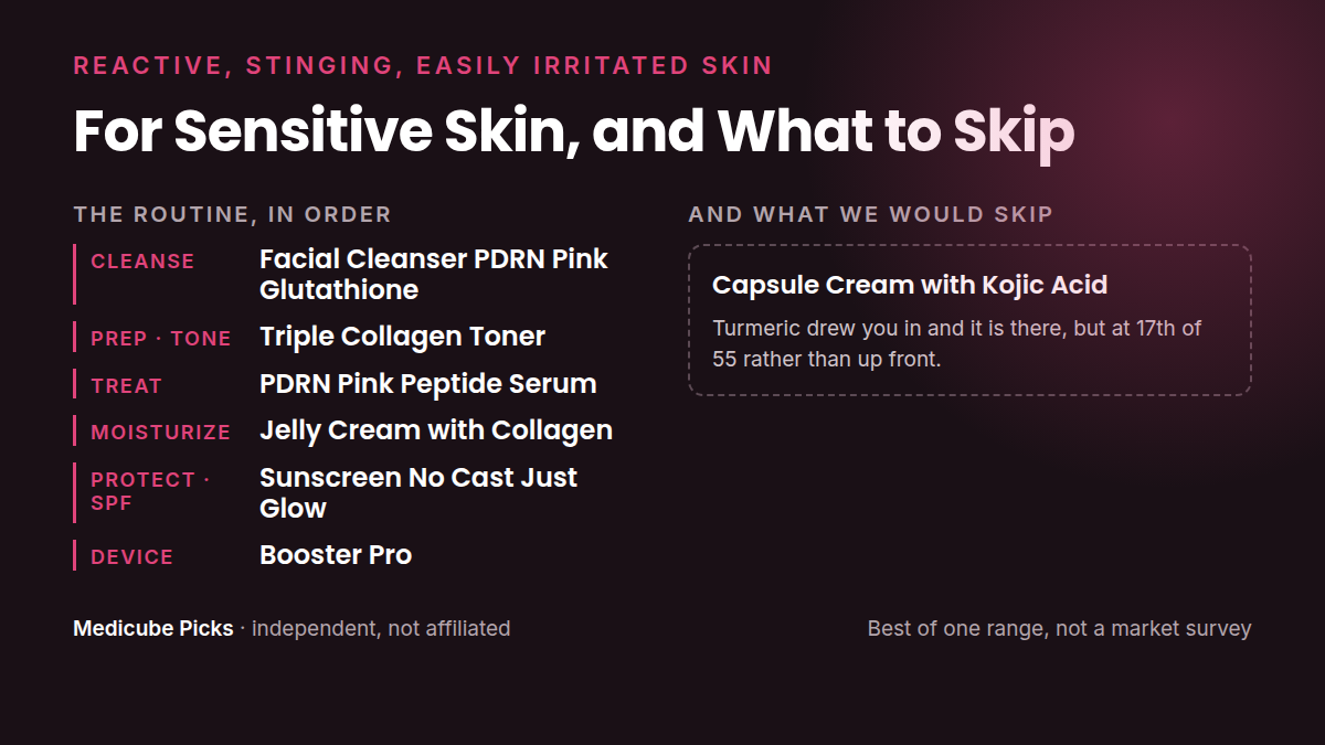 A Medicube routine for sensitive skin: Cleanse, Prep · tone, Treat, Moisturize, Protect · SPF, Device, plus the products we would skip for this concern.