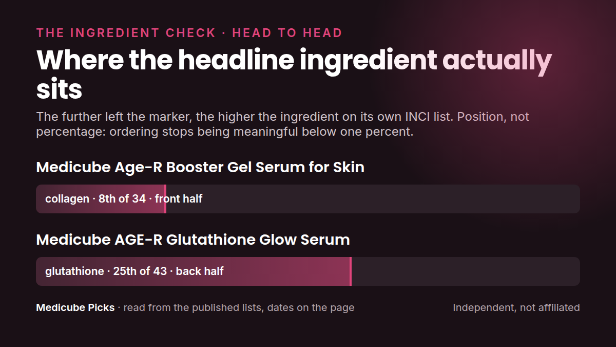 Where each product's headline ingredient sits in its own INCI list: medicube Age-R Booster Gel Serum versus medicube AGE-R Glutathione Glow Serum. Position, not percentage.