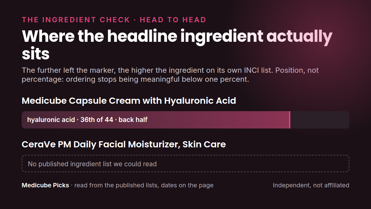 Where each product's headline ingredient sits in its own INCI list: Capsule Cream with Hyaluronic Acid versus CeraVe PM Facial Moisturizer. Position, not percentage.