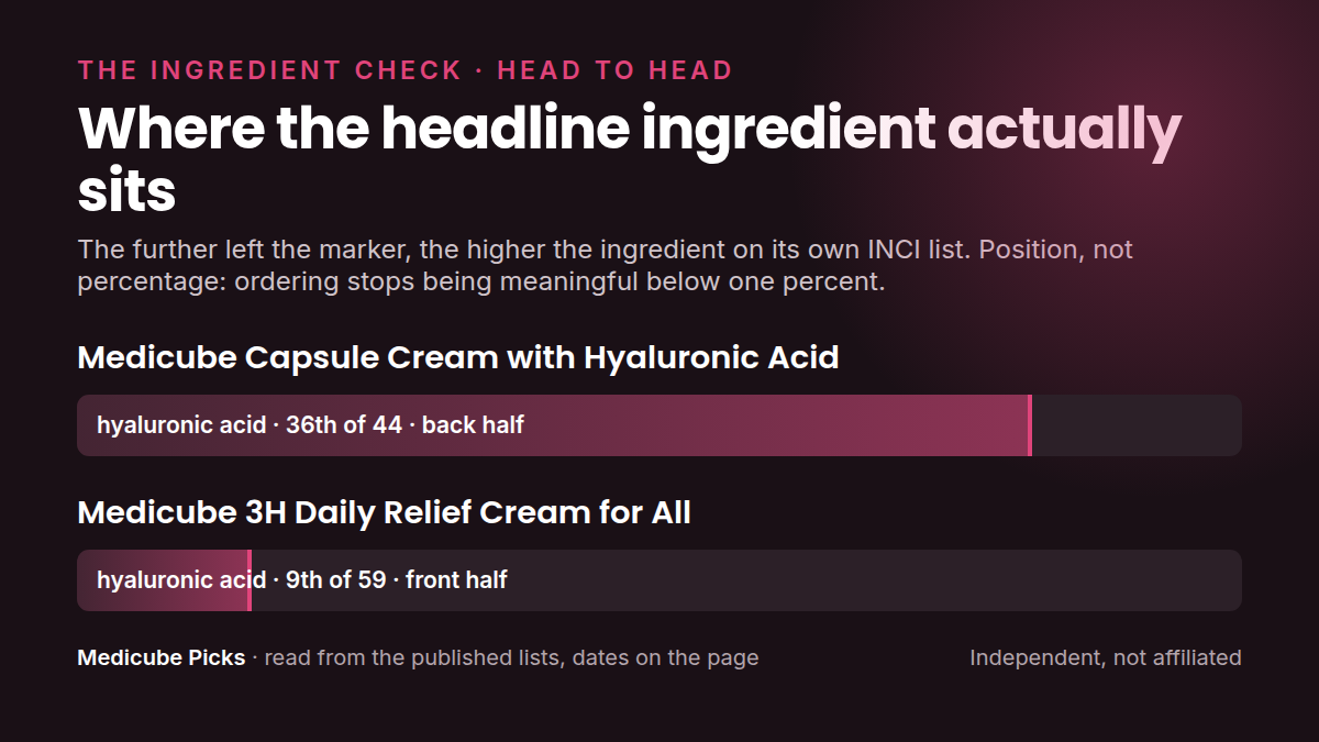 Where each product's headline ingredient sits in its own INCI list: medicube Capsule Cream with Hyaluronic Acid versus medicube 3H Daily Relief Cream. Position, not percentage.