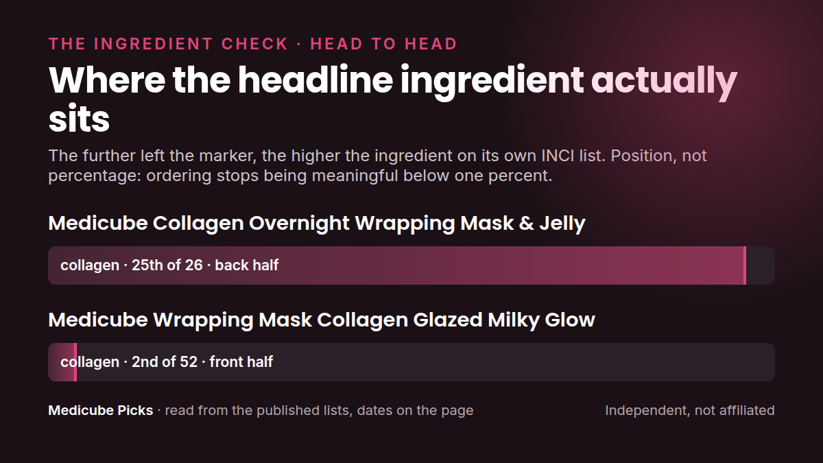 Where each product's headline ingredient sits in its own INCI list: medicube Collagen Overnight Wrapping Mask versus medicube Wrapping Mask Collagen Glazed Milky. Position, not percentage.