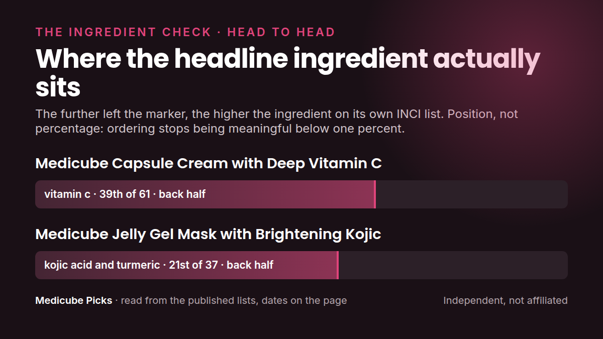 Where each product's headline ingredient sits in its own INCI list: medicube Capsule Cream with Deep Vitamin versus medicube Jelly Gel Mask with Brightening. Position, not percentage.