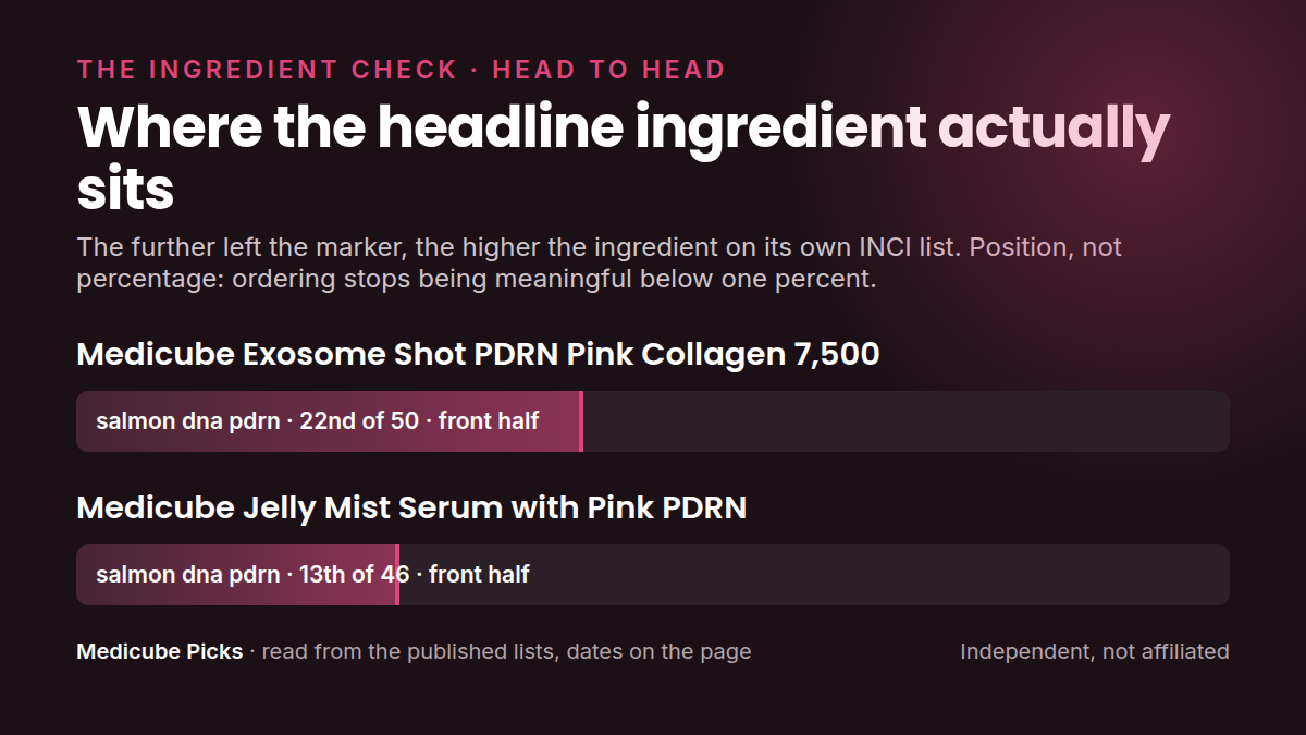 Where each product's headline ingredient sits in its own INCI list: medicube Exosome Shot PDRN Pink Collagen versus medicube Jelly Mist Serum with Pink. Position, not percentage.