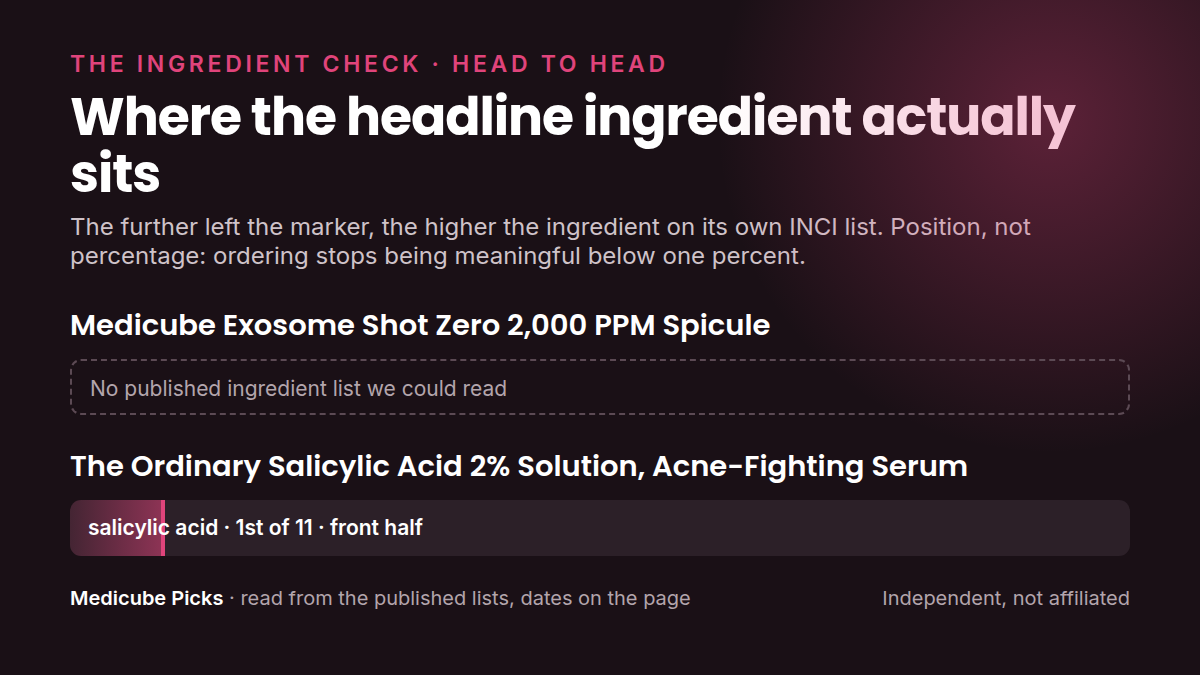 Where each product's headline ingredient sits in its own INCI list: medicube Exosome Shot Zero 2,000 PPM versus The Ordinary Salicylic Acid 2% Solution, Acne-Fighting. Position, not percentage.