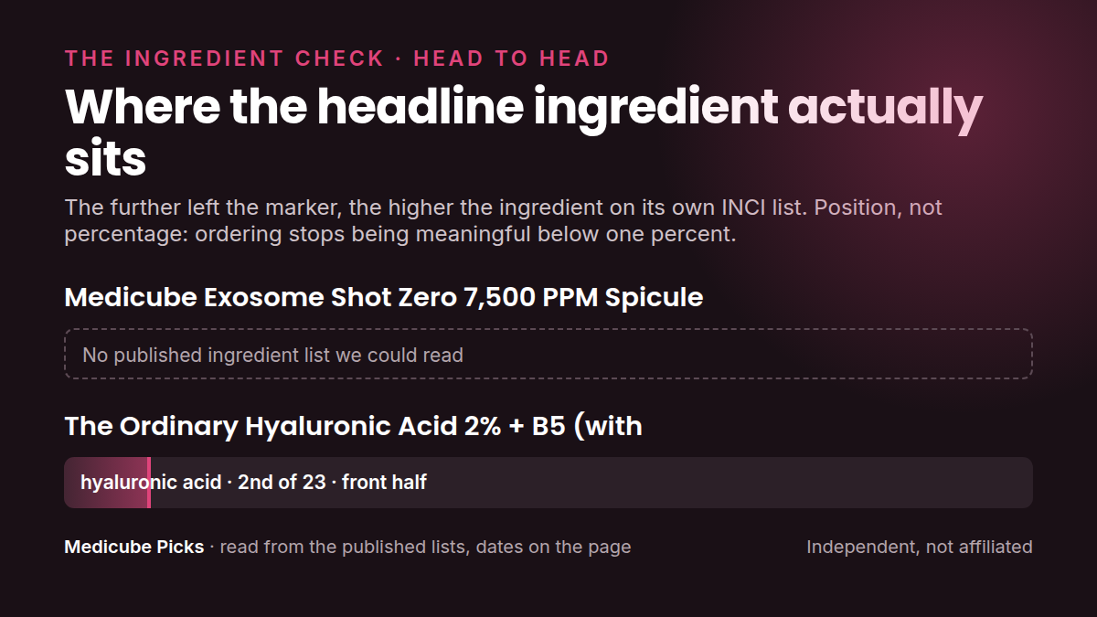 Where each product's headline ingredient sits in its own INCI list: medicube Exosome Shot Zero 7,500 PPM versus The Ordinary Hyaluronic Acid 2% + B5. Position, not percentage.