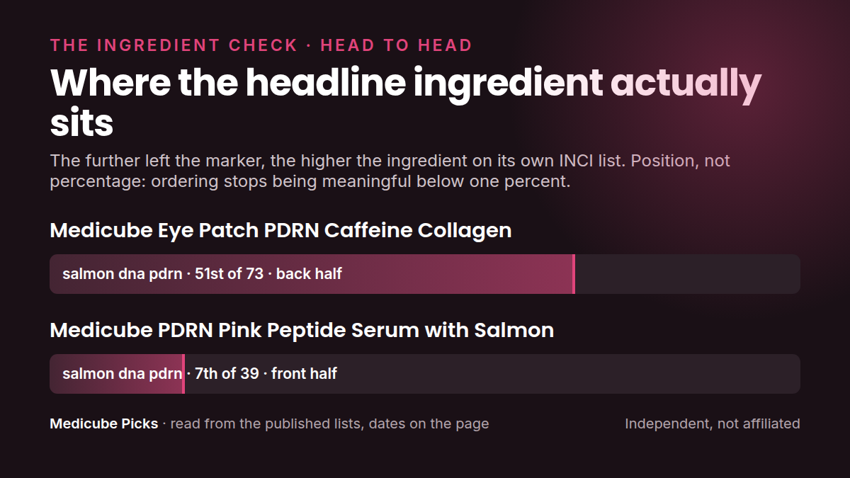 Where each product's headline ingredient sits in its own INCI list: medicube Eye Patch PDRN Caffeine Collagen versus medicube PDRN Pink Peptide Serum. Position, not percentage.