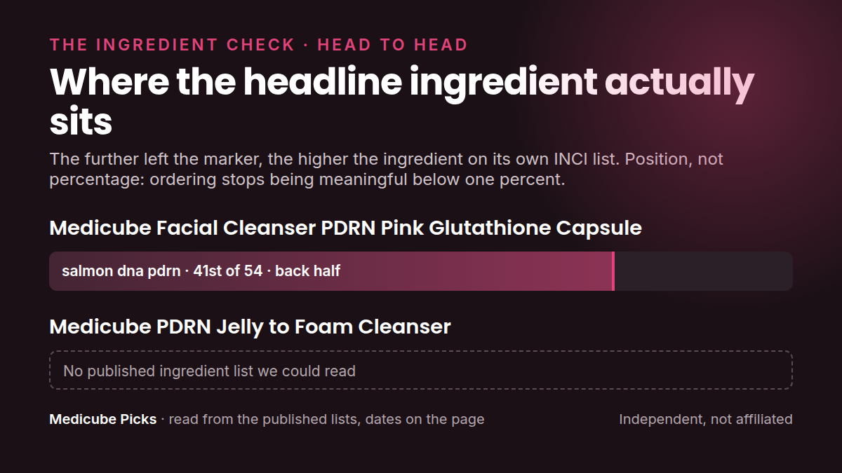 Where each product's headline ingredient sits in its own INCI list: medicube Facial Cleanser PDRN Pink Glutathione versus medicube PDRN Jelly to Foam Cleanser. Position, not percentage.