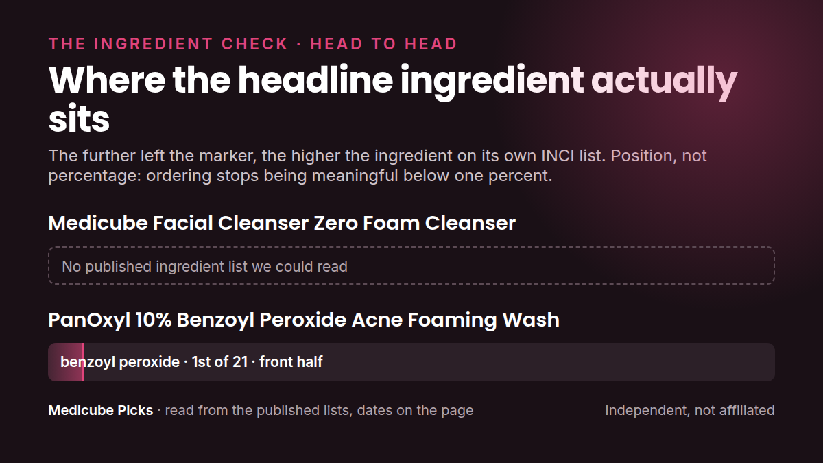 Where each product's headline ingredient sits in its own INCI list: medicube Facial Cleanser Zero Foam Cleanser versus PanOxyl 10% Benzoyl Peroxide Acne Foaming. Position, not percentage.