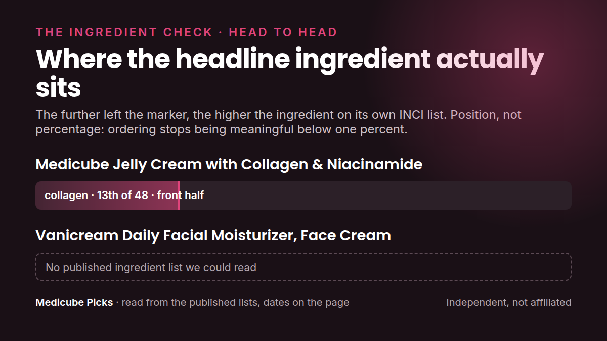 Where each product's headline ingredient sits in its own INCI list: medicube Jelly Cream with Collagen versus Vanicream Daily Facial Moisturizer, Face Cream. Position, not percentage.