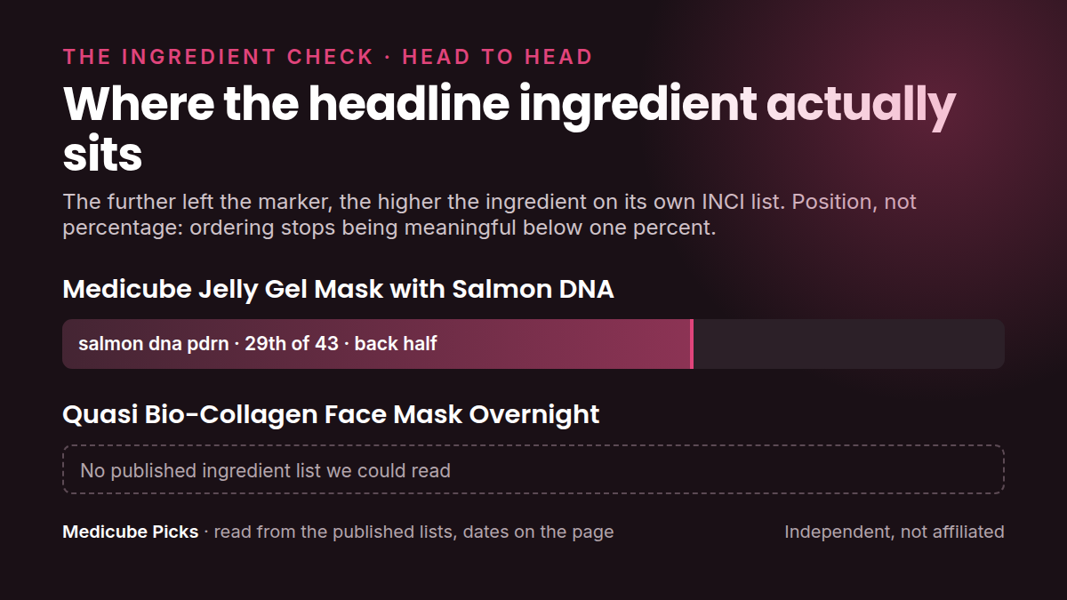 Where each product's headline ingredient sits in its own INCI list: medicube Jelly Gel Mask with Salmon versus Quasi Bio-Collagen Face Mask Overnight. Position, not percentage.