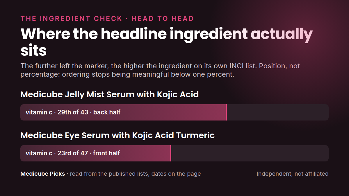 Where each product's headline ingredient sits in its own INCI list: medicube Jelly Mist Serum with Kojic versus medicube Eye Serum with Kojic Acid. Position, not percentage.