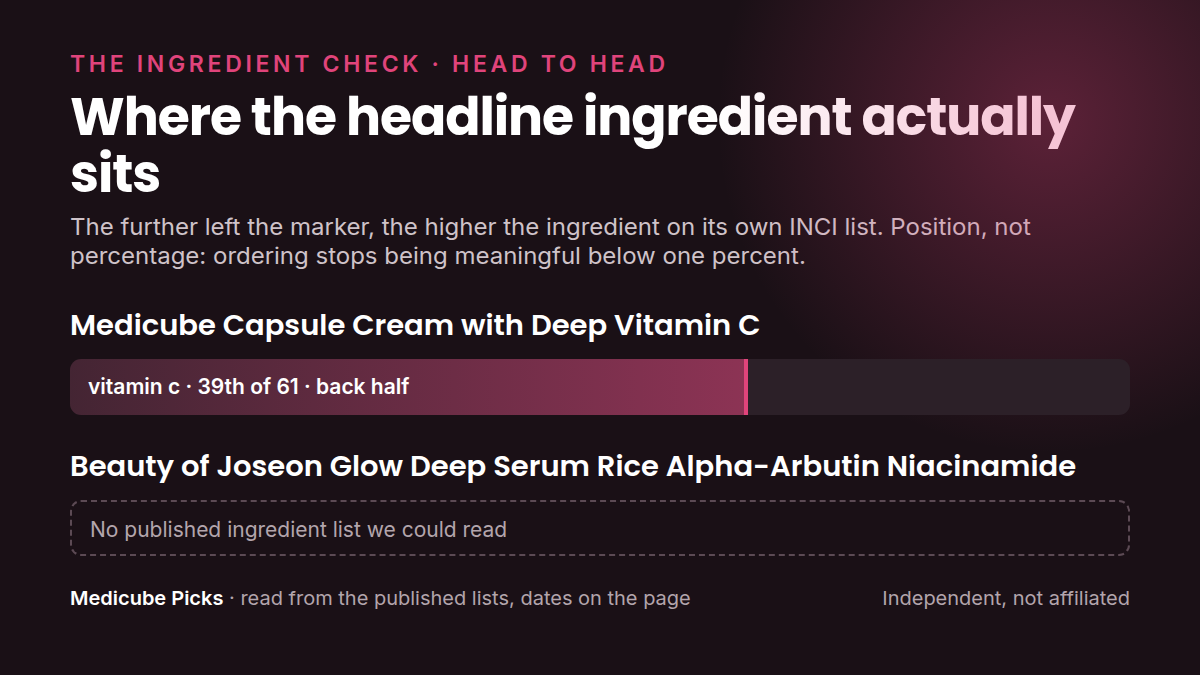 Where each product's headline ingredient sits in its own INCI list: medicube Capsule Cream with Deep Vitamin versus Beauty of Joseon Glow Deep Serum Rice Alpha-Arbutin. Position, not percentage.