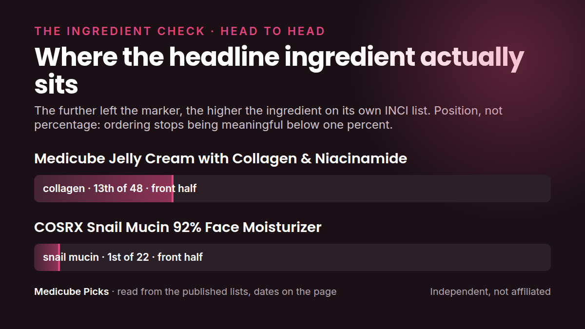 Where each product's headline ingredient sits in its own INCI list: medicube Jelly Cream with Collagen versus COSRX Snail Mucin 92% Face Moisturizer. Position, not percentage.