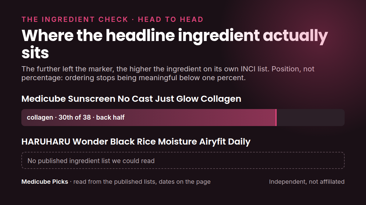 Where each product's headline ingredient sits in its own INCI list: medicube Sunscreen No Cast Just Glow versus HARUHARU Wonder Black Rice Moisture Airyfit. Position, not percentage.