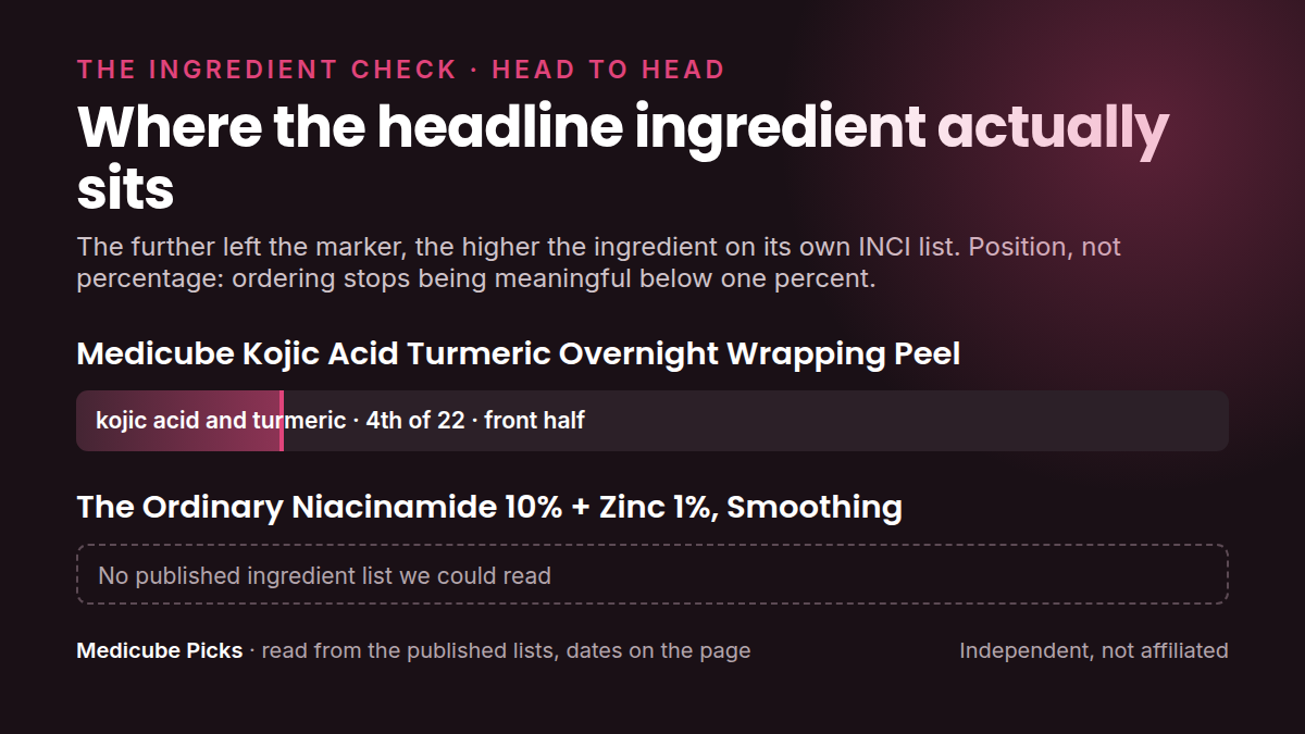 Where each product's headline ingredient sits in its own INCI list: medicube Kojic Acid Turmeric Overnight Wrapping versus The Ordinary Niacinamide 10% + Zinc 1%. Position, not percentage.