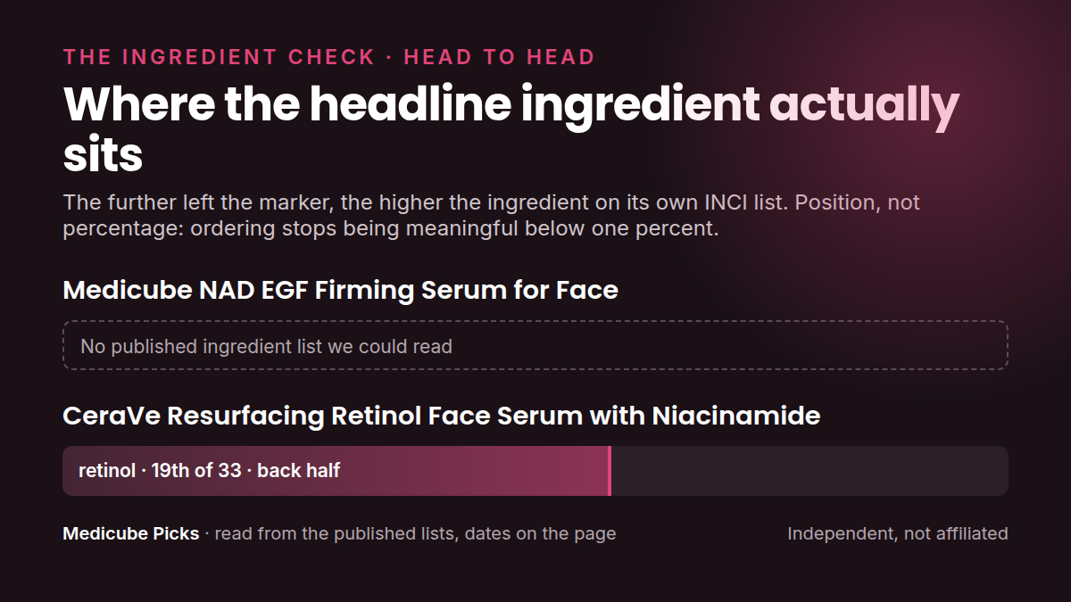 Where each product's headline ingredient sits in its own INCI list: NAD EGF Firming Serum versus CeraVe Resurfacing Retinol Serum. Position, not percentage.