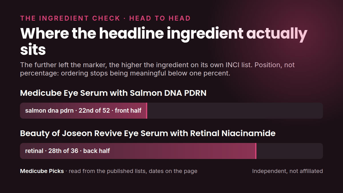 Where each product's headline ingredient sits in its own INCI list: PDRN Eye Serum versus Beauty of Joseon Revive Eye Serum. Position, not percentage.