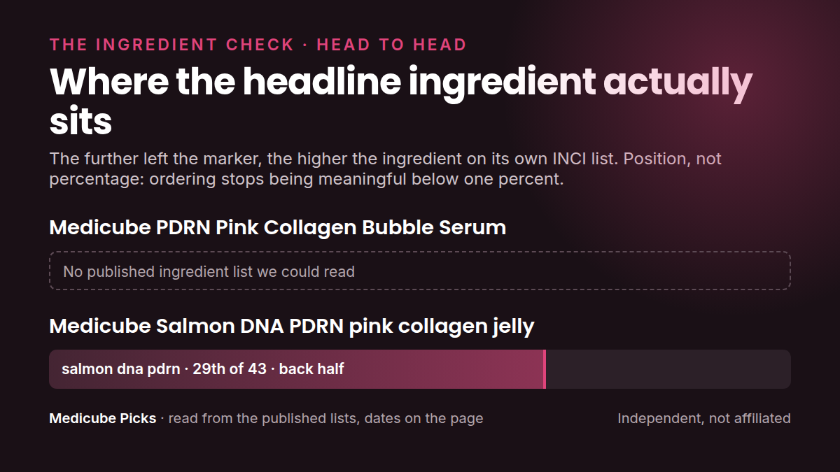 Where each product's headline ingredient sits in its own INCI list: medicube PDRN Pink Collagen Bubble Serum versus medicube Salmon DNA PDRN pink collagen. Position, not percentage.