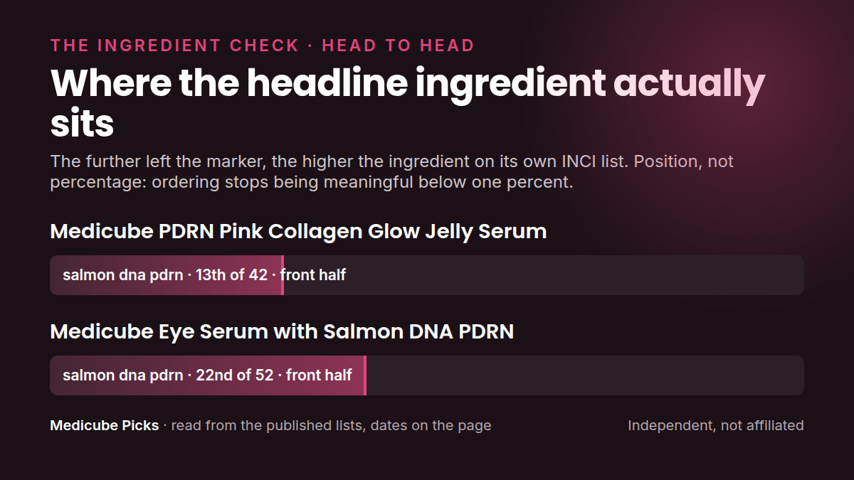 Where each product's headline ingredient sits in its own INCI list: medicube PDRN Pink Collagen Glow Jelly versus medicube Eye Serum with Salmon DNA. Position, not percentage.