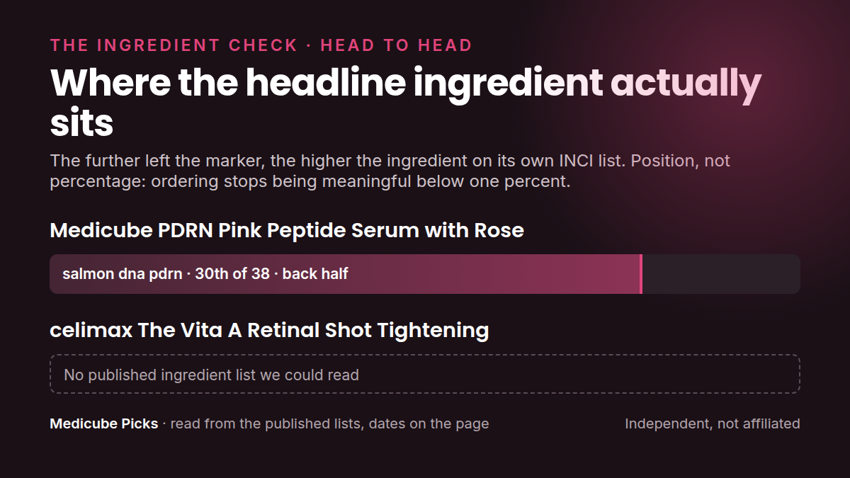 Where each product's headline ingredient sits in its own INCI list: medicube PDRN Pink Peptide Serum versus celimax The Vita A Retinal Shot. Position, not percentage.