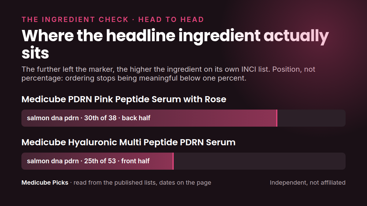 Where each product's headline ingredient sits in its own INCI list: medicube PDRN Pink Peptide Serum versus medicube Hyaluronic Multi Peptide PDRN Serum. Position, not percentage.