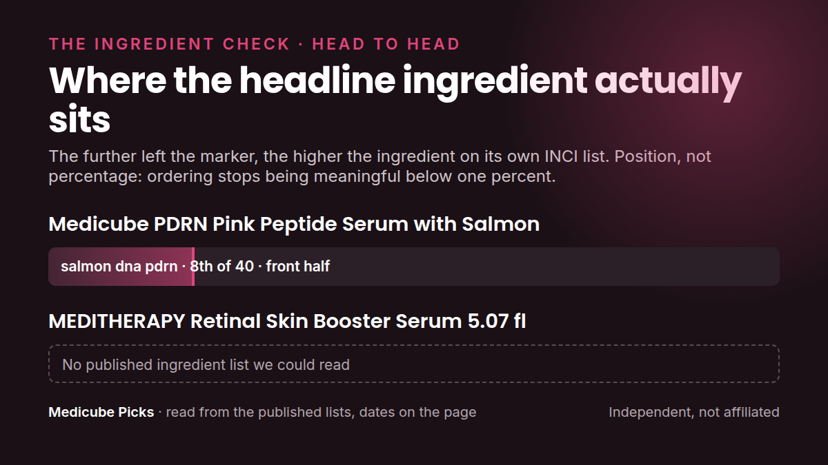 Where each product's headline ingredient sits in its own INCI list: medicube PDRN Pink Peptide Serum versus MEDITHERAPY Retinal Skin Booster Serum 5.07. Position, not percentage.