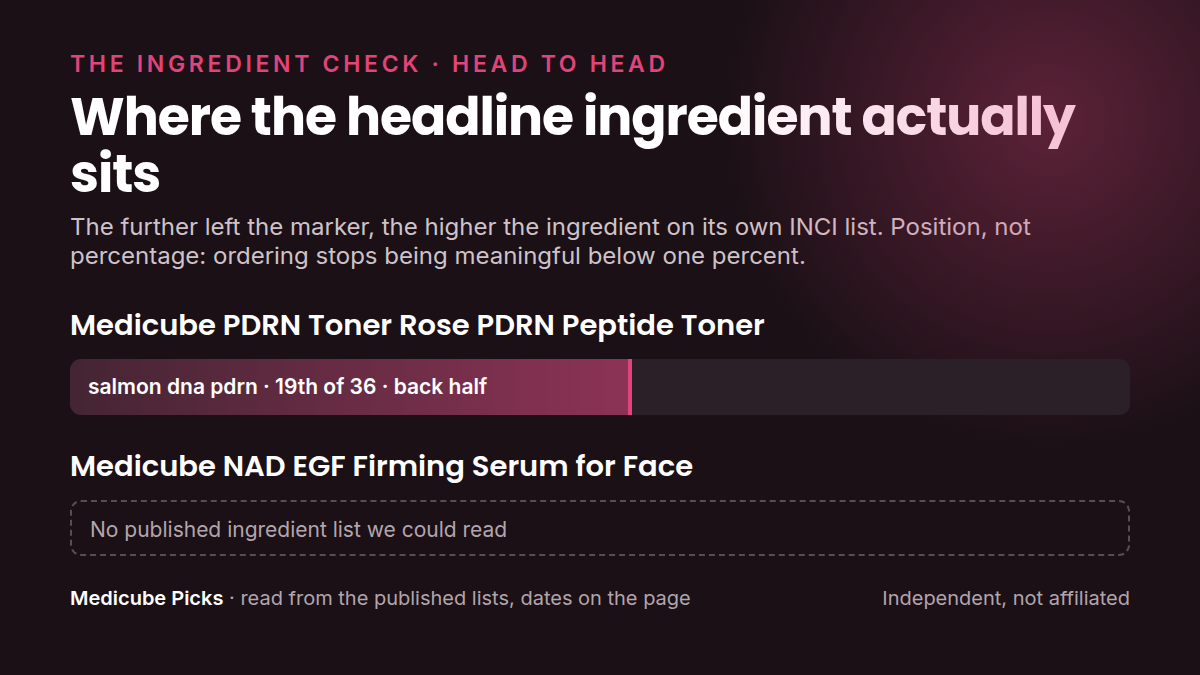 Where each product's headline ingredient sits in its own INCI list: medicube PDRN Toner Rose PDRN Peptide versus medicube NAD EGF Firming Serum. Position, not percentage.