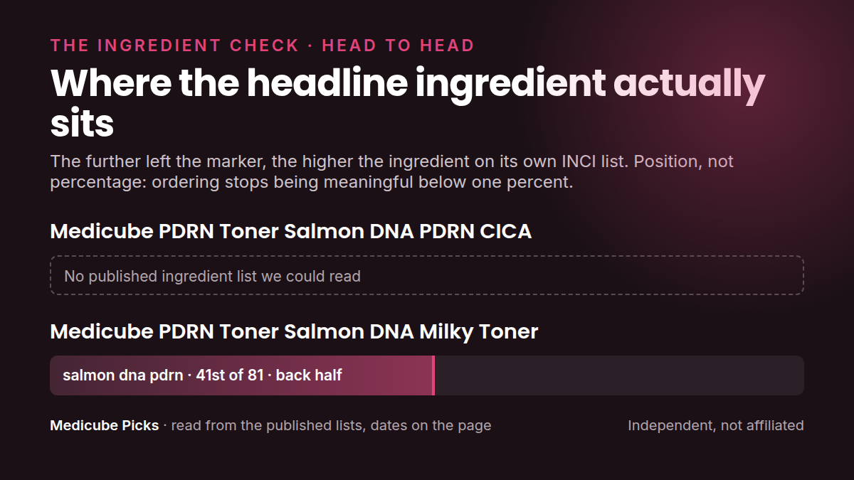 Where each product's headline ingredient sits in its own INCI list: medicube PDRN Toner Salmon DNA PDRN versus medicube PDRN Toner Salmon DNA Milky. Position, not percentage.