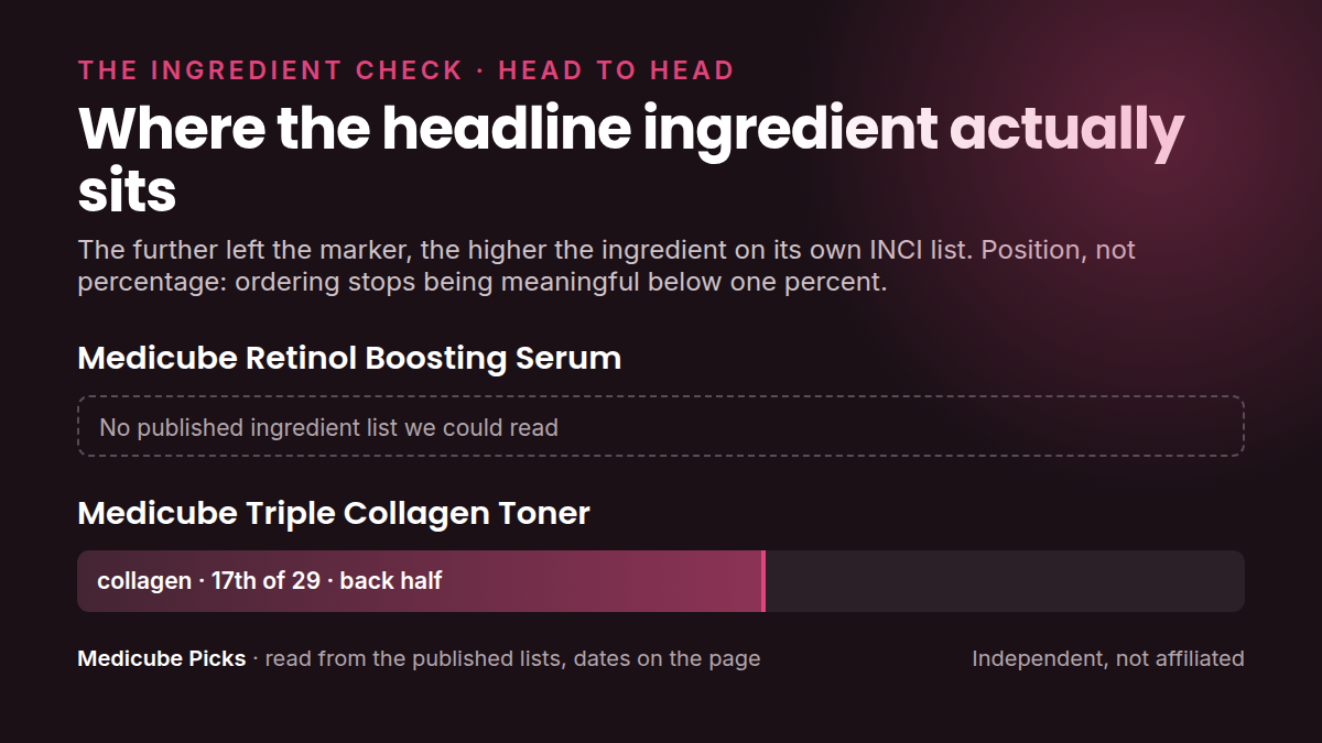 Where each product's headline ingredient sits in its own INCI list: medicube Retinol Boosting Serum versus medicube Triple Collagen Toner - Hydrolyzed. Position, not percentage.