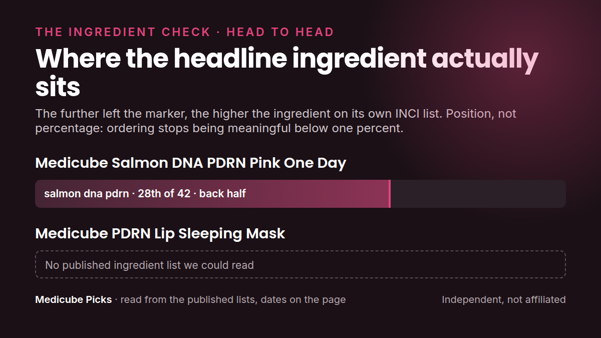 Where each product's headline ingredient sits in its own INCI list: medicube Salmon DNA PDRN Pink One versus medicube PDRN Lip Sleeping Mask. Position, not percentage.