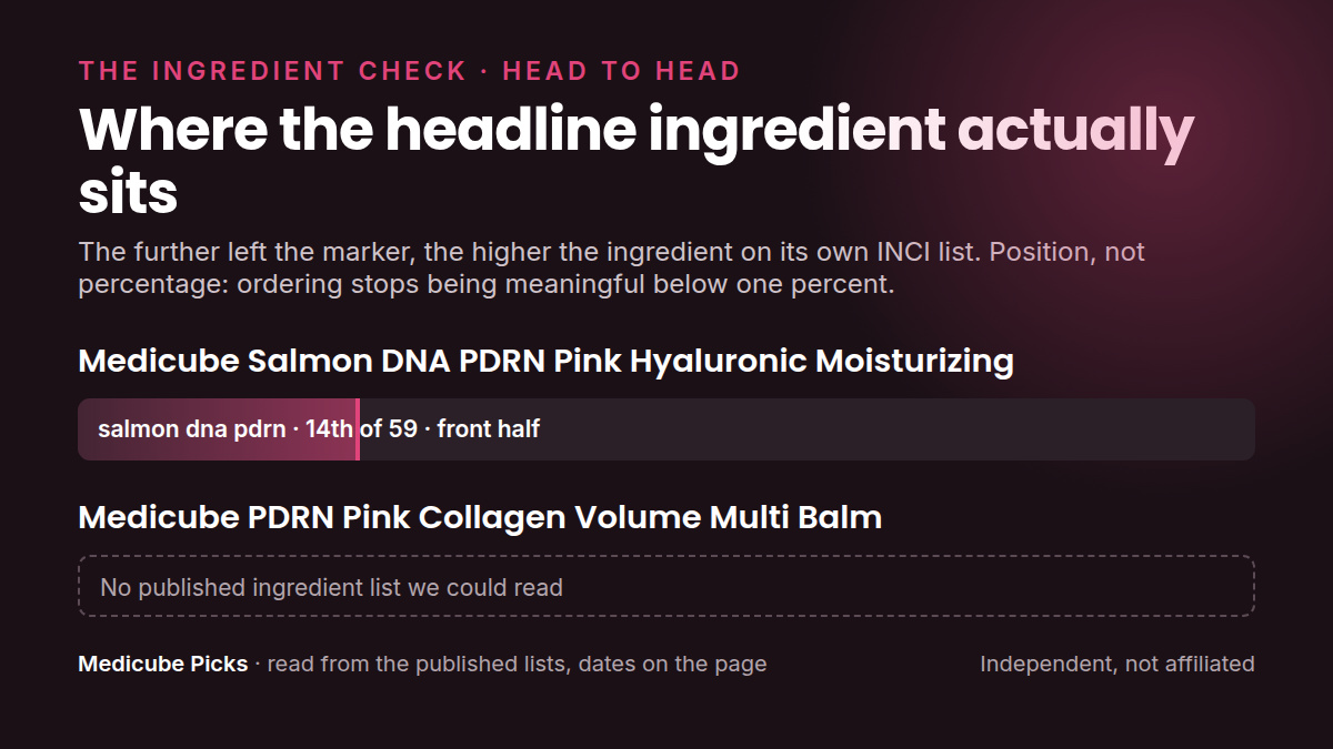 Where each product's headline ingredient sits in its own INCI list: medicube Salmon DNA PDRN Pink Hyaluronic versus medicube PDRN Pink Collagen Volume Multi. Position, not percentage.