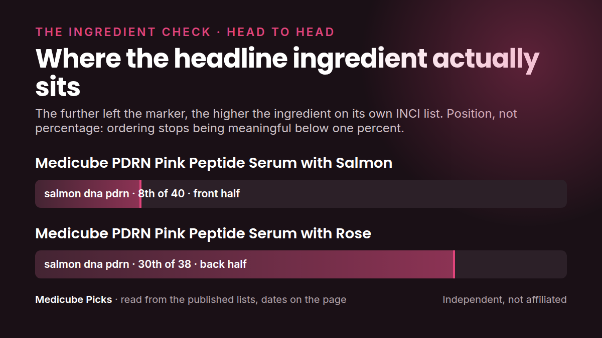 Where each product's headline ingredient sits in its own INCI list: Salmon DNA PDRN Pink Peptide Serum versus Rose PDRN Pink Peptide Serum. Position, not percentage.