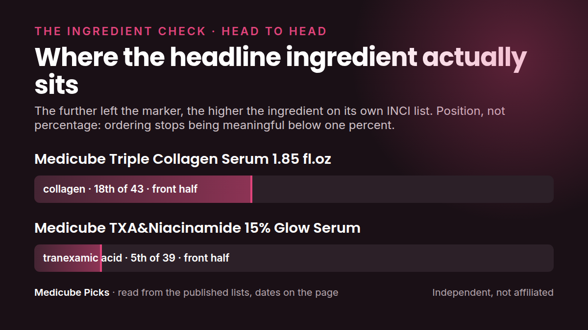 Where each product's headline ingredient sits in its own INCI list: medicube Triple Collagen Serum 1.85 fl.oz versus medicube TXA&Niacinamide 15% Glow Serum. Position, not percentage.