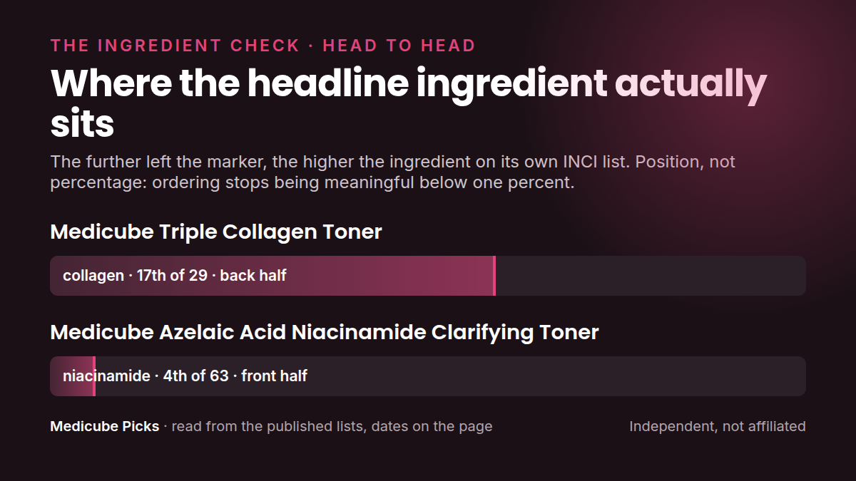 Where each product's headline ingredient sits in its own INCI list: medicube Triple Collagen Toner - Hydrolyzed versus medicube Azelaic Acid Niacinamide Clarifying Toner. Position, not percentage.