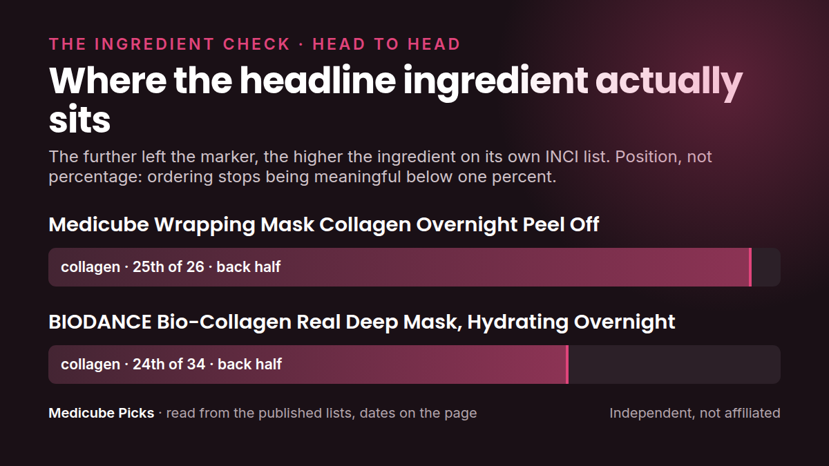 Where each product's headline ingredient sits in its own INCI list: medicube Wrapping Mask Collagen Overnight Peel versus BIODANCE Bio-Collagen Real Deep Mask, Hydrating. Position, not percentage.