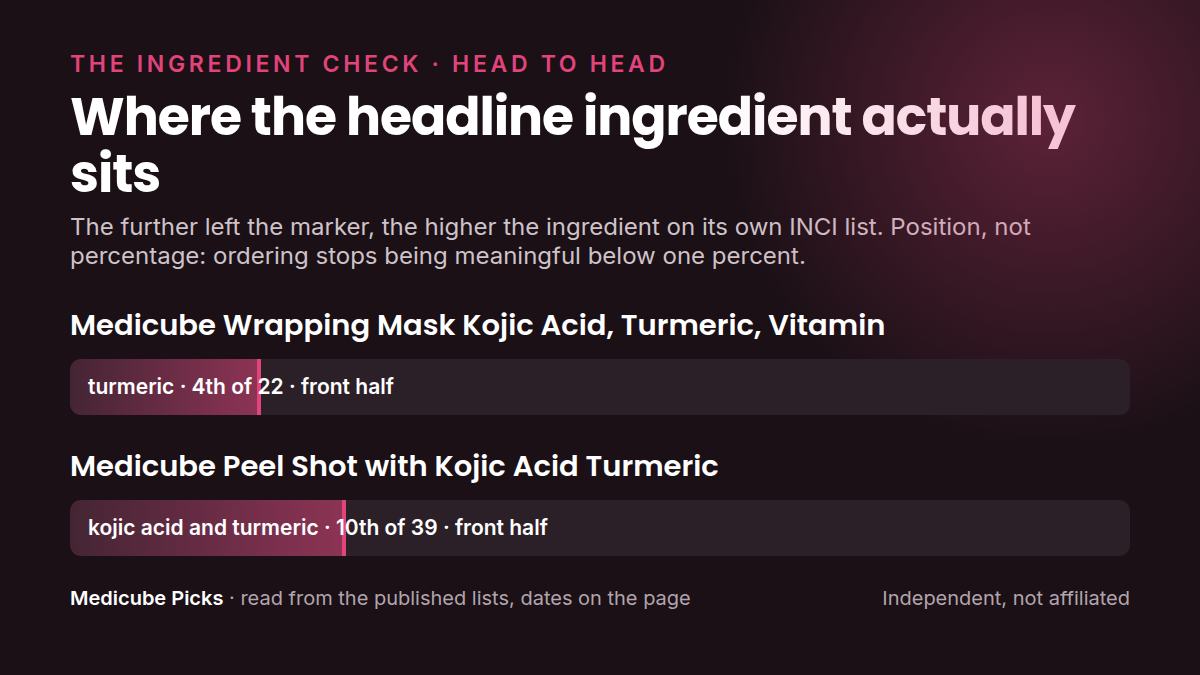 Where each product's headline ingredient sits in its own INCI list: medicube Wrapping Mask Kojic Acid, Turmeric versus medicube Peel Shot with Kojic Acid. Position, not percentage.