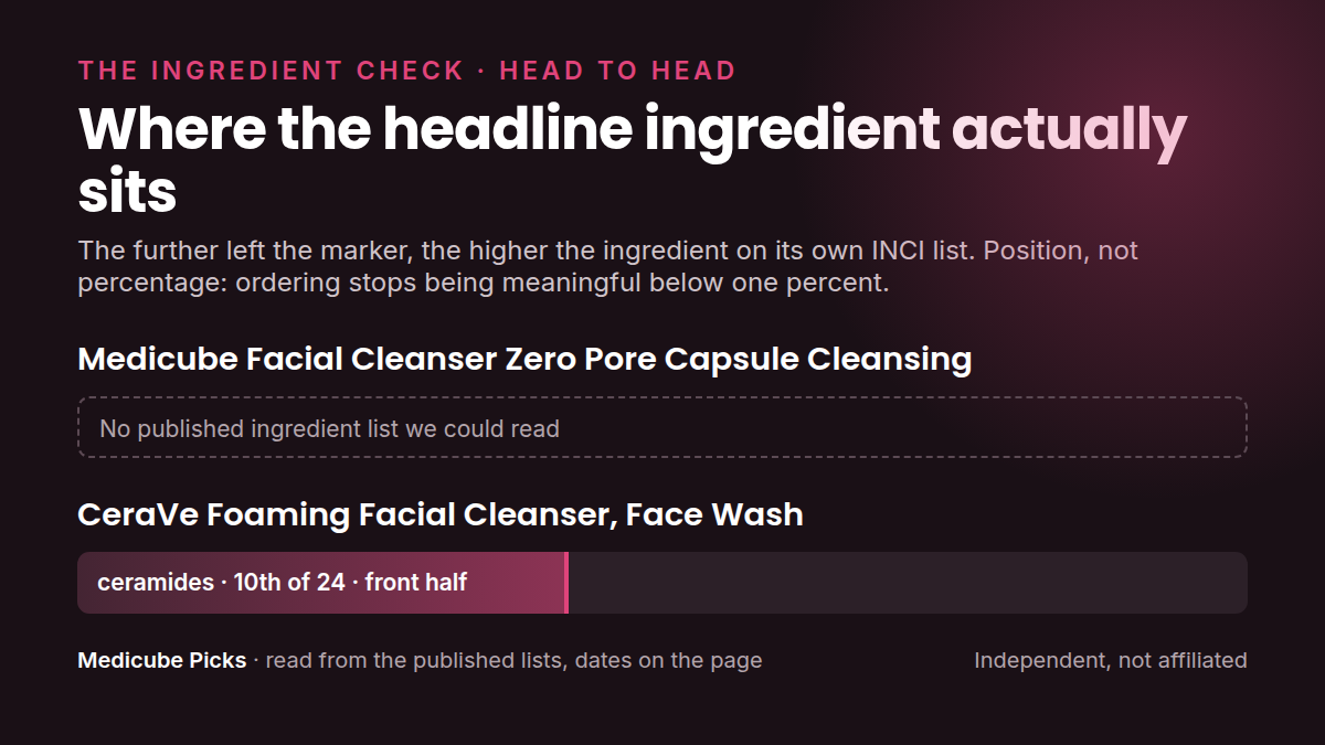 Where each product's headline ingredient sits in its own INCI list: Zero Pore Capsule Cleansing Foam versus CeraVe Foaming Facial Cleanser. Position, not percentage.
