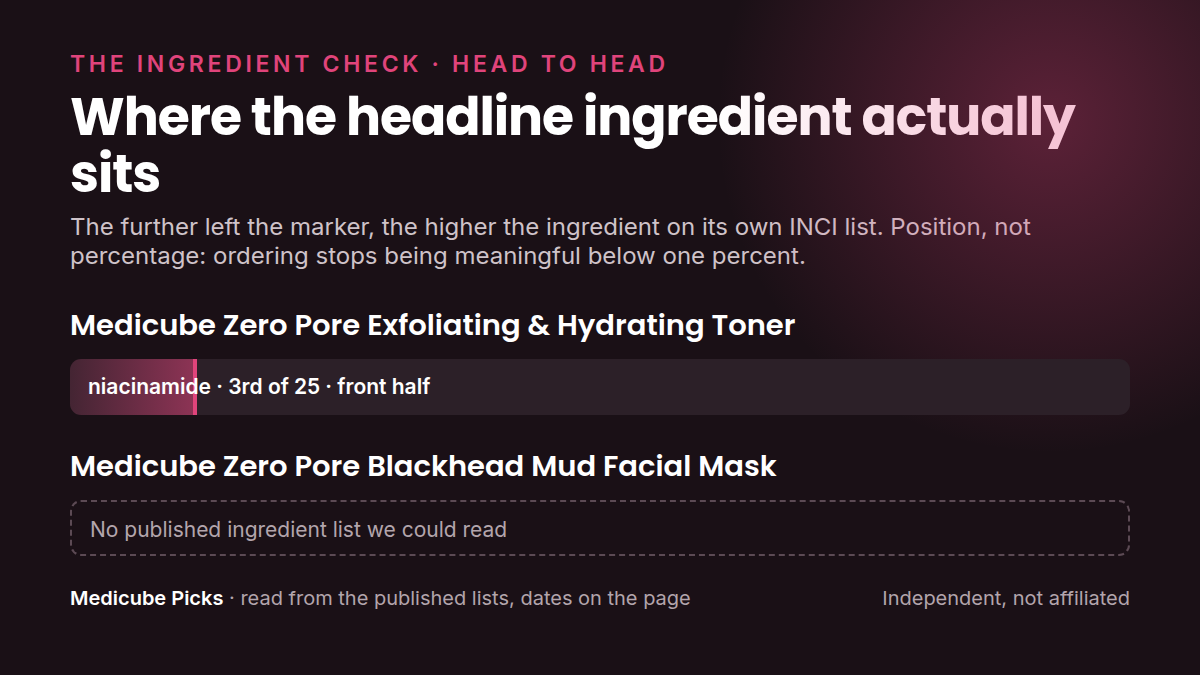 Where each product's headline ingredient sits in its own INCI list: medicube Zero Pore Exfoliating & Hydrating versus medicube Zero Pore Blackhead Mud Facial. Position, not percentage.