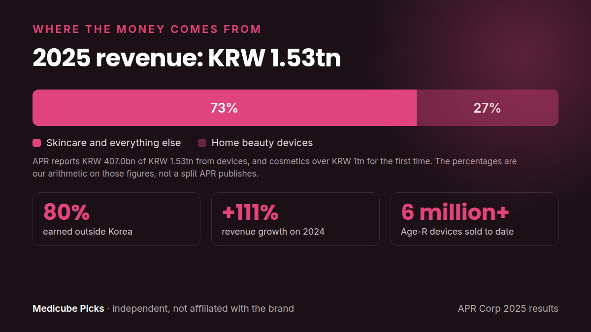 APR Corp 2025 revenue of KRW 1.53 trillion split 73% skincare and everything else, 27% home beauty devices, with 80% earned outside Korea and more than six million Age-R devices sold to date.